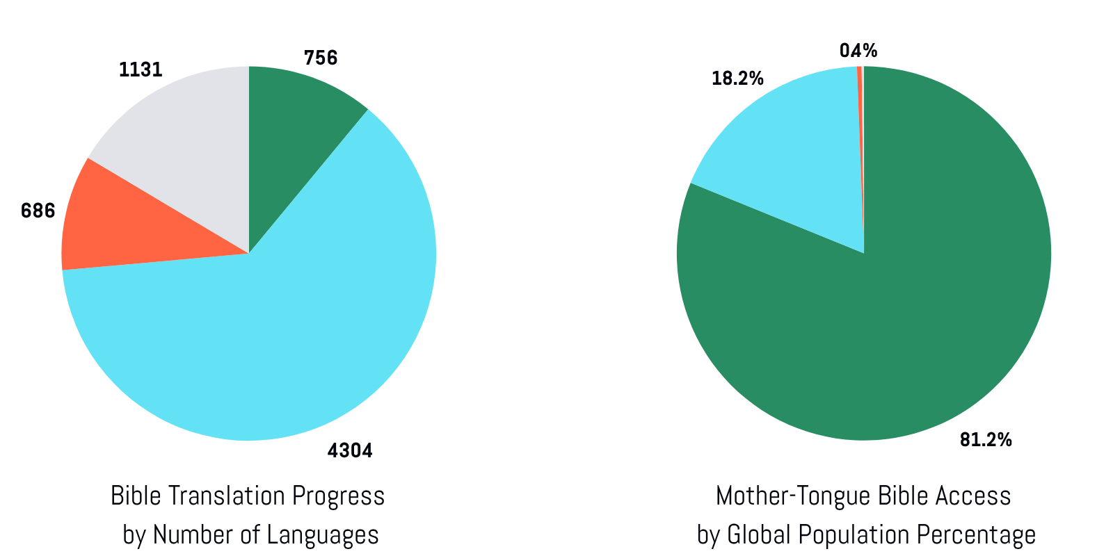 Bible Translation Pie Charts (July 2025)